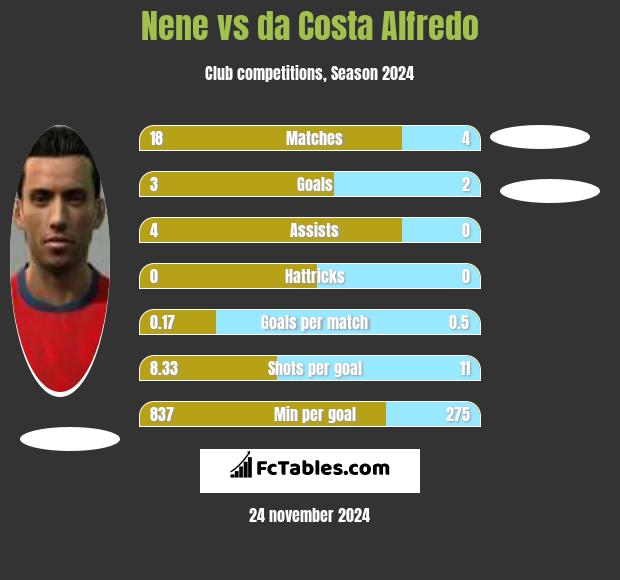 Nene vs da Costa Alfredo h2h player stats