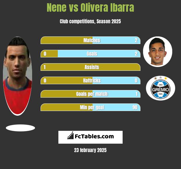 Nene vs Olivera Ibarra h2h player stats