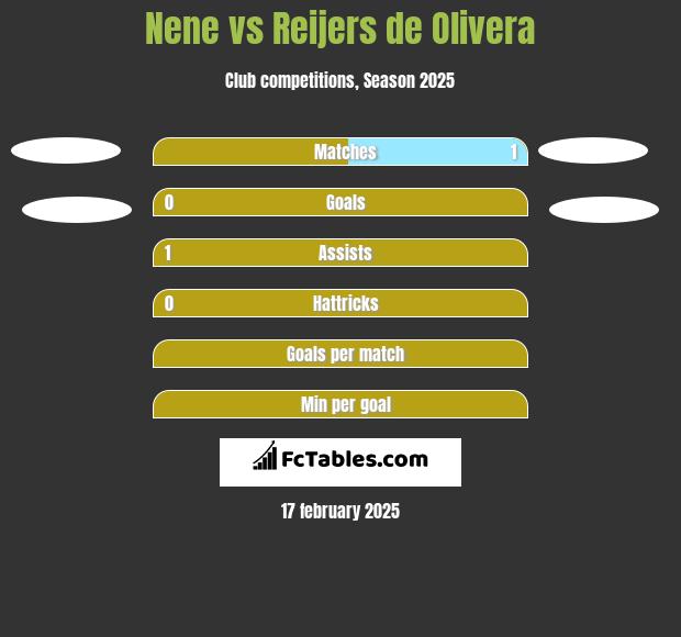 Nene vs Reijers de Olivera h2h player stats