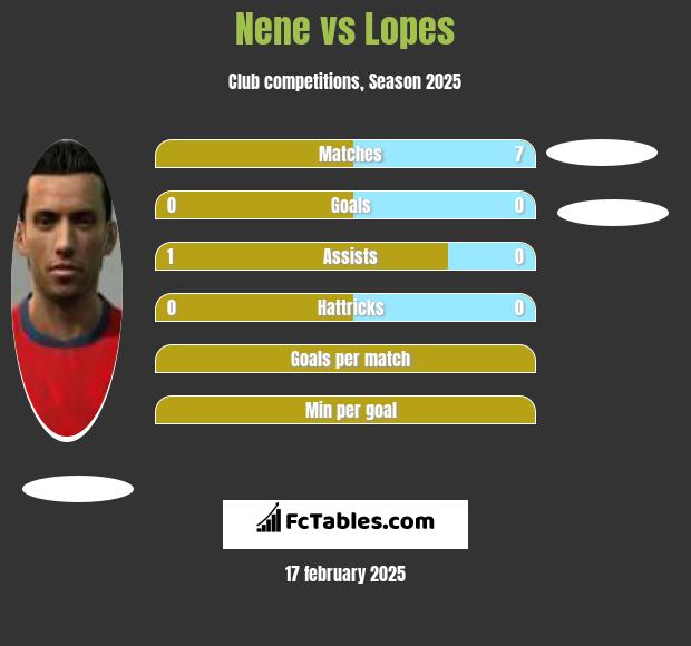 Nene vs Lopes h2h player stats