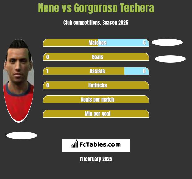 Nene vs Gorgoroso Techera h2h player stats