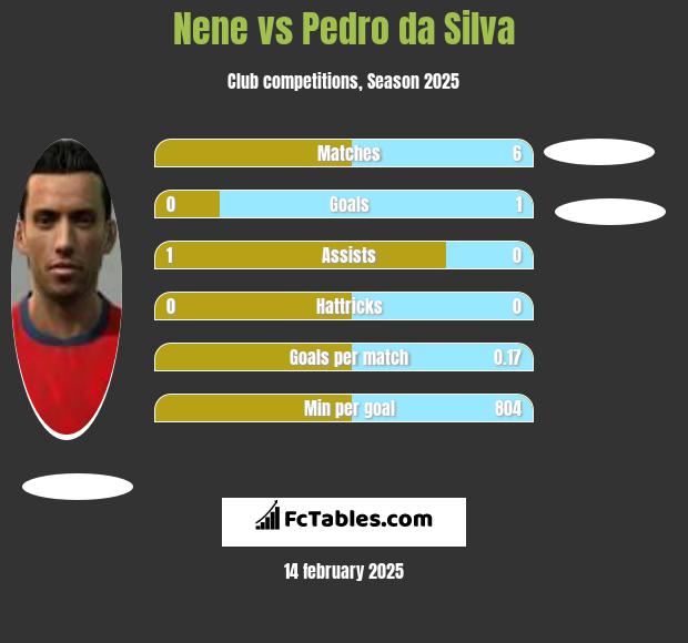 Nene vs Pedro da Silva h2h player stats