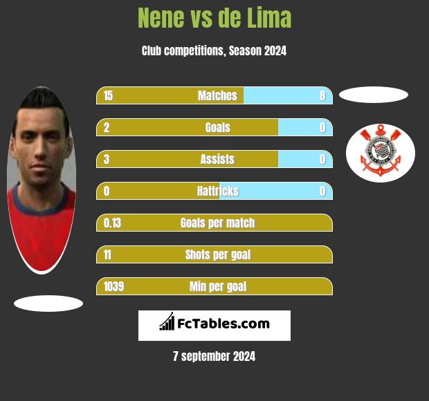 Nene vs de Lima h2h player stats