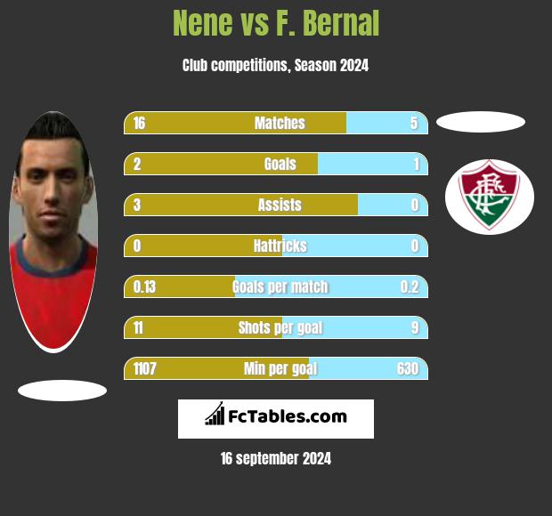 Nene vs F. Bernal h2h player stats