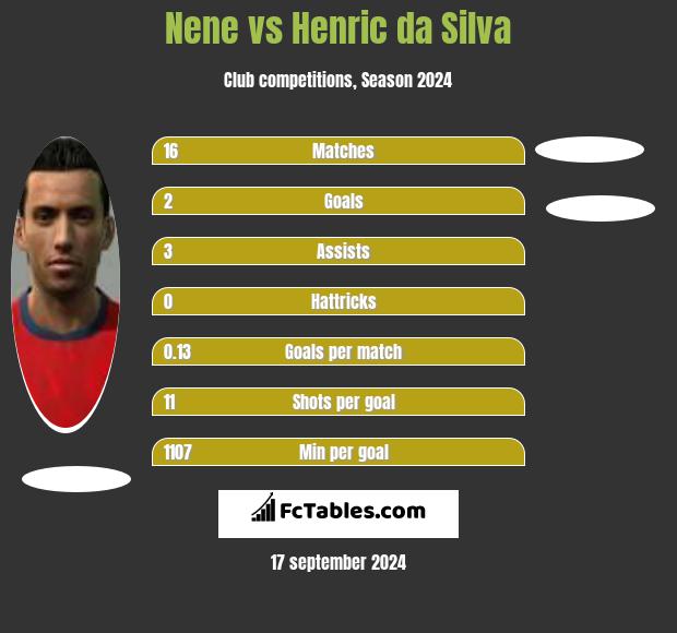 Nene vs Henric da Silva h2h player stats