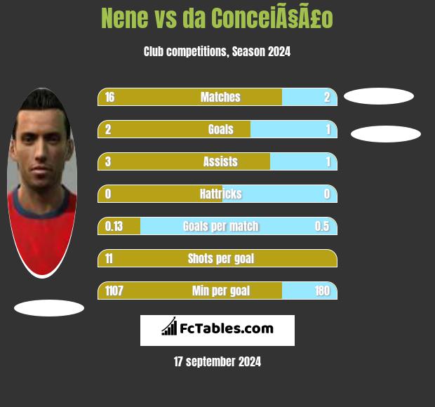 Nene vs da ConceiÃ§Ã£o h2h player stats