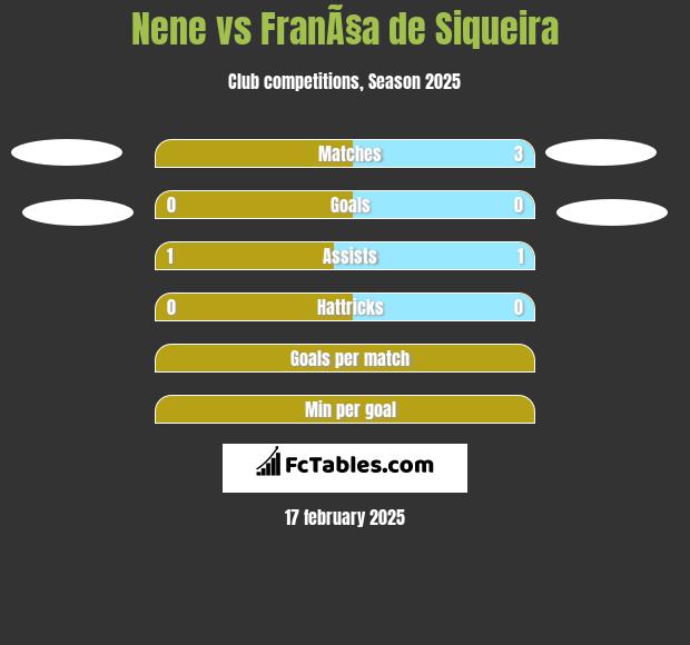 Nene vs FranÃ§a de Siqueira h2h player stats