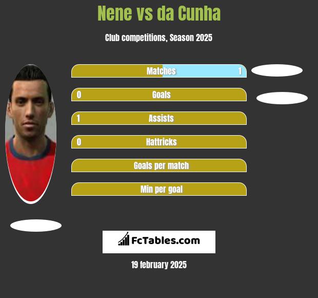 Nene vs da Cunha h2h player stats