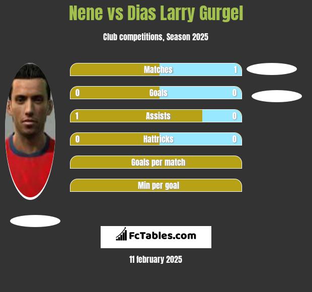 Nene vs Dias Larry Gurgel h2h player stats