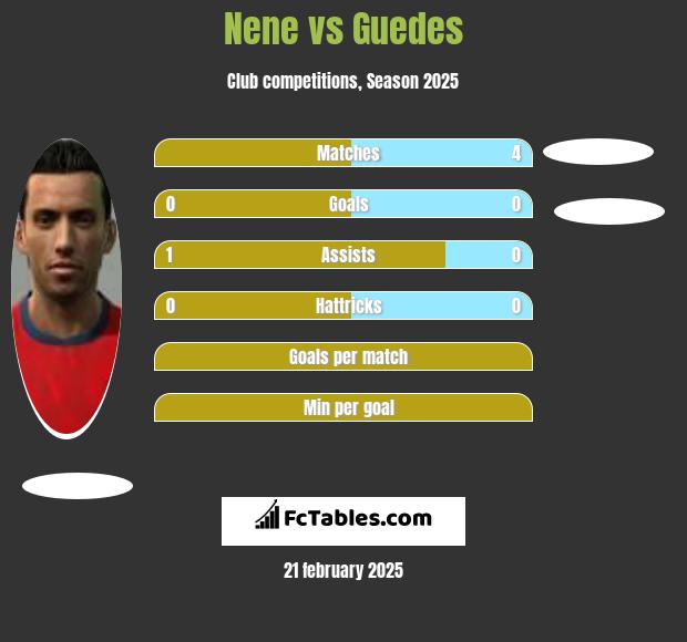 Nene vs Guedes h2h player stats