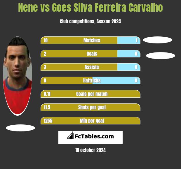 Nene vs Goes Silva Ferreira Carvalho h2h player stats