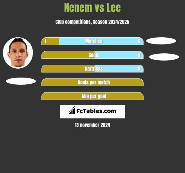 Nenem vs Lee h2h player stats