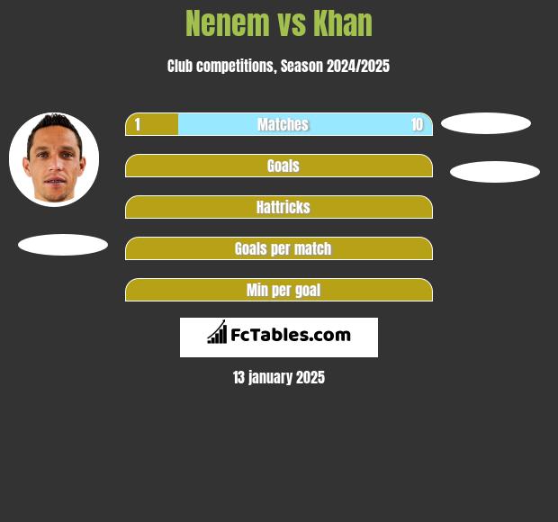 Nenem vs Khan h2h player stats