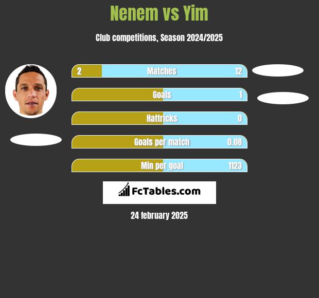 Nenem vs Yim h2h player stats