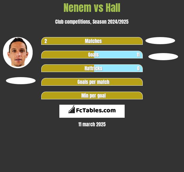 Nenem vs Hall h2h player stats