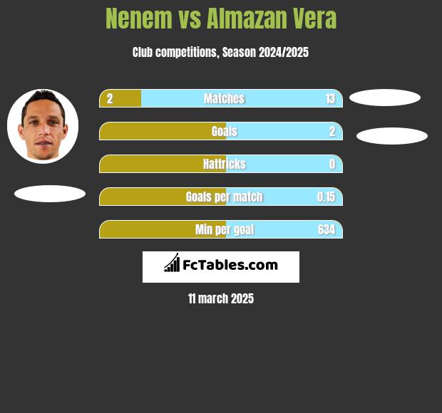 Nenem vs Almazan Vera h2h player stats