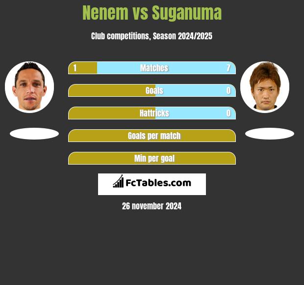 Nenem vs Suganuma h2h player stats