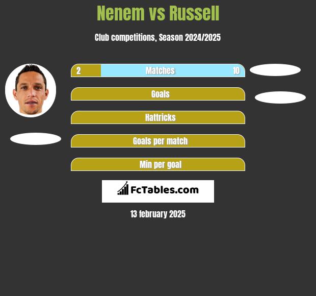 Nenem vs Russell h2h player stats