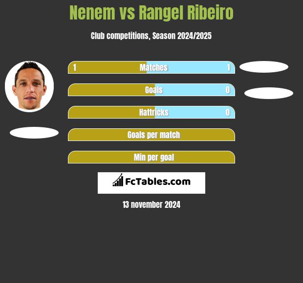 Nenem vs Rangel Ribeiro h2h player stats