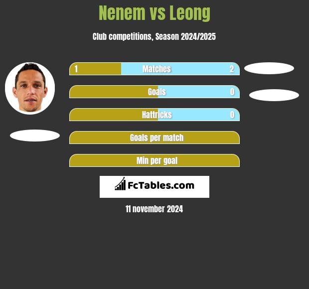 Nenem vs Leong h2h player stats