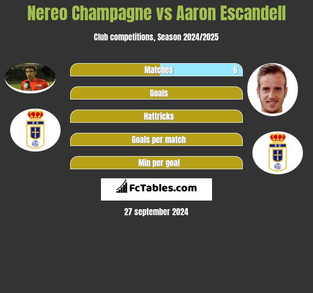 Nereo Champagne vs Aaron Escandell h2h player stats