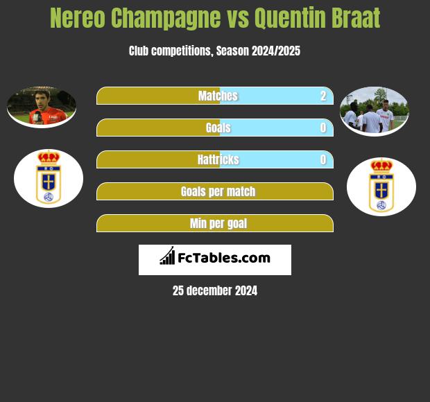 Nereo Champagne vs Quentin Braat h2h player stats