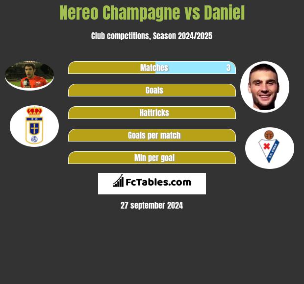 Nereo Champagne vs Daniel h2h player stats