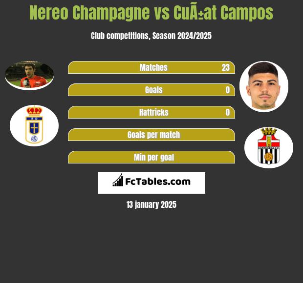 Nereo Champagne vs CuÃ±at Campos h2h player stats