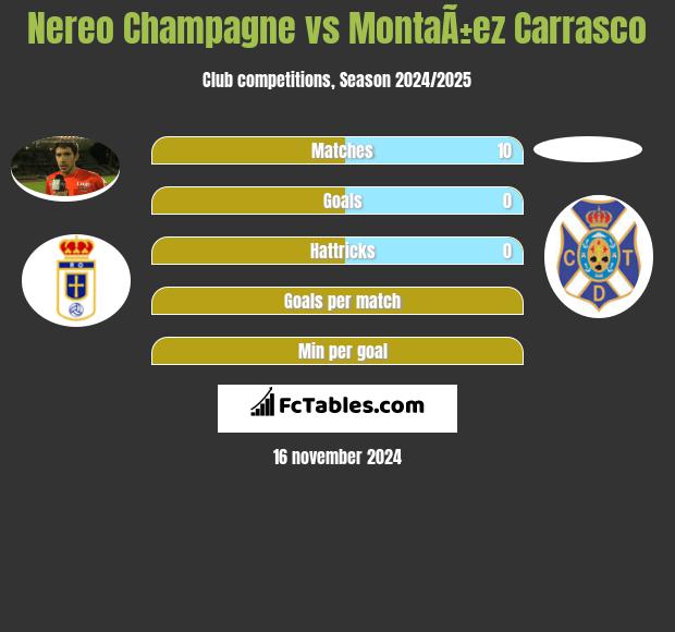 Nereo Champagne vs MontaÃ±ez Carrasco h2h player stats