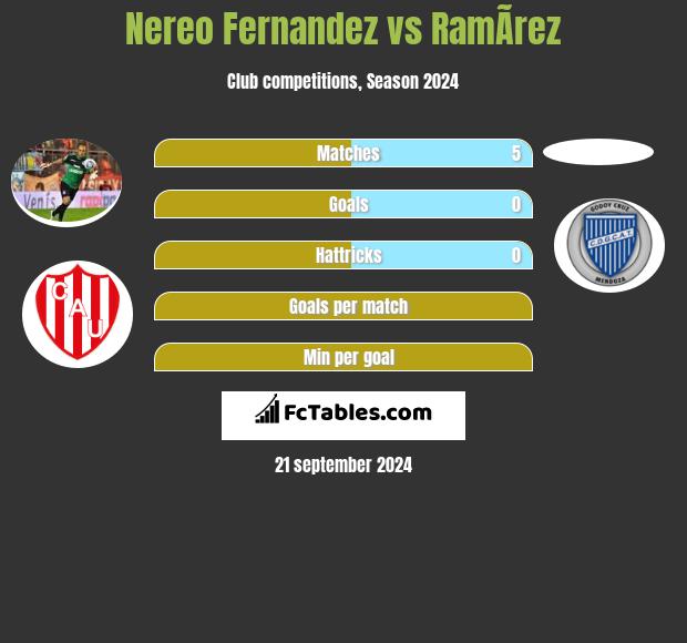 Nereo Fernandez vs RamÃ­rez h2h player stats