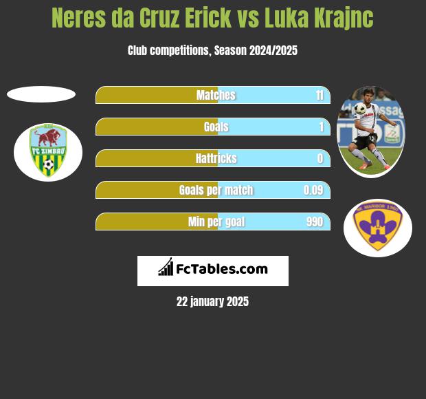 Neres da Cruz Erick vs Luka Krajnc h2h player stats