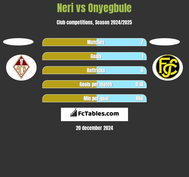 Neri vs Onyegbule h2h player stats