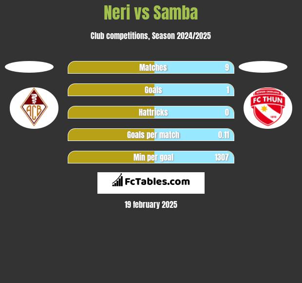 Neri vs Samba h2h player stats