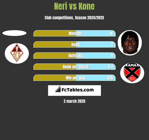 Neri vs Kone h2h player stats