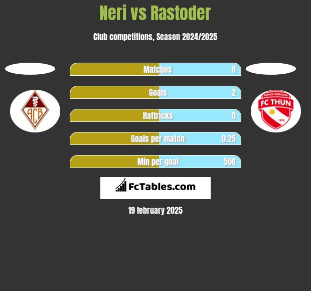 Neri vs Rastoder h2h player stats