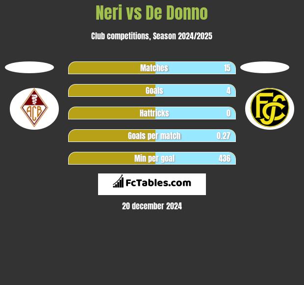 Neri vs De Donno h2h player stats