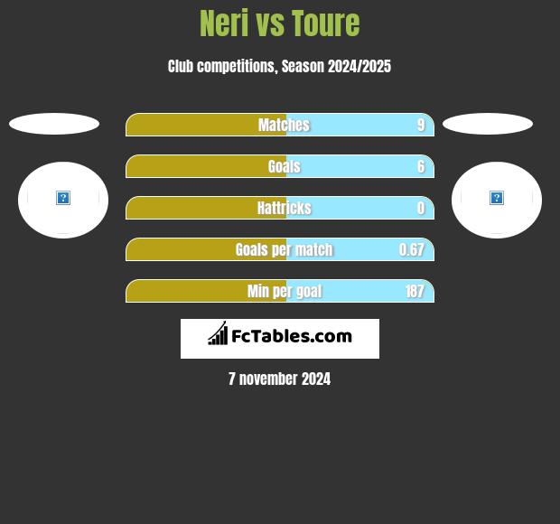 Neri vs Toure h2h player stats