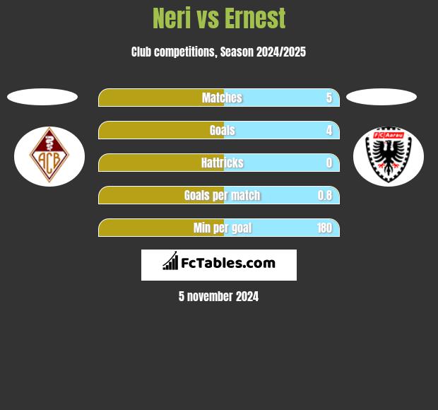 Neri vs Ernest h2h player stats