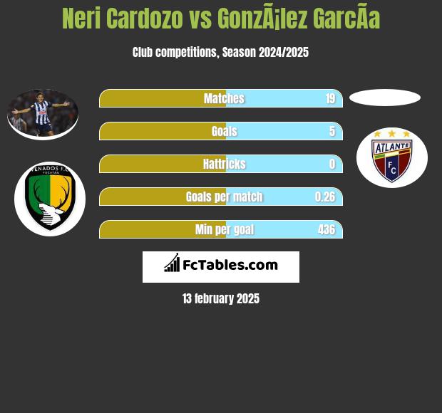 Neri Cardozo vs GonzÃ¡lez GarcÃ­a h2h player stats