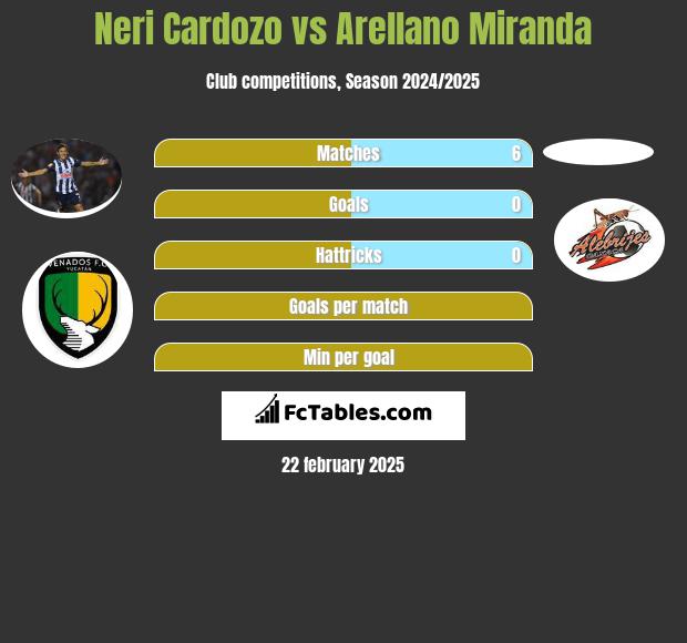 Neri Cardozo vs Arellano Miranda h2h player stats