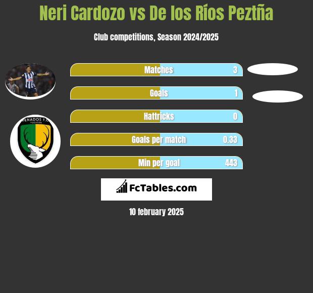 Neri Cardozo vs De los Ríos Peztña h2h player stats