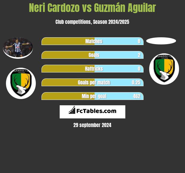 Neri Cardozo vs Guzmán Aguilar h2h player stats