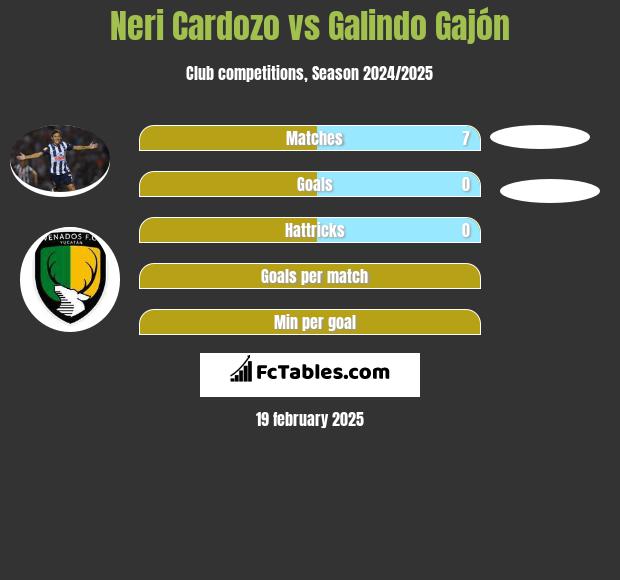 Neri Cardozo vs Galindo Gajón h2h player stats