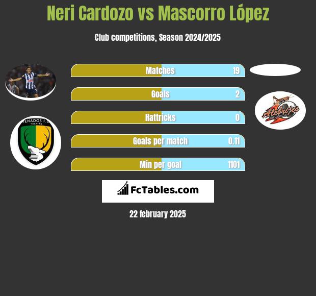 Neri Cardozo vs Mascorro López h2h player stats