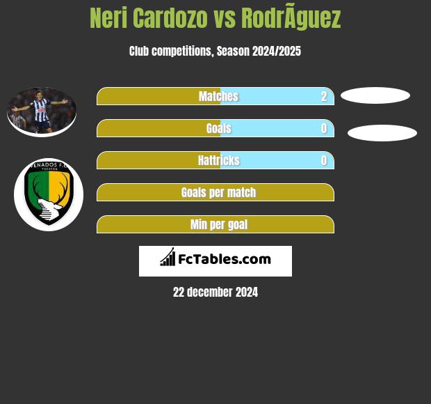 Neri Cardozo vs RodrÃ­guez h2h player stats