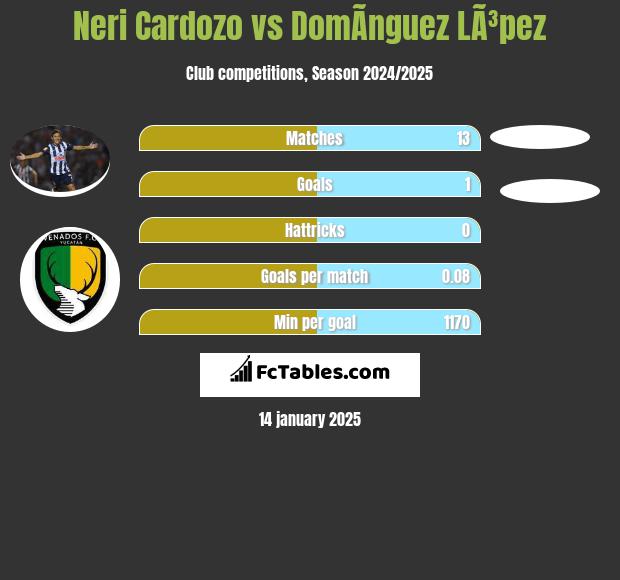 Neri Cardozo vs DomÃ­nguez LÃ³pez h2h player stats