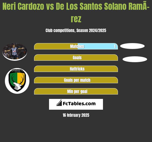 Neri Cardozo vs De Los Santos Solano RamÃ­rez h2h player stats