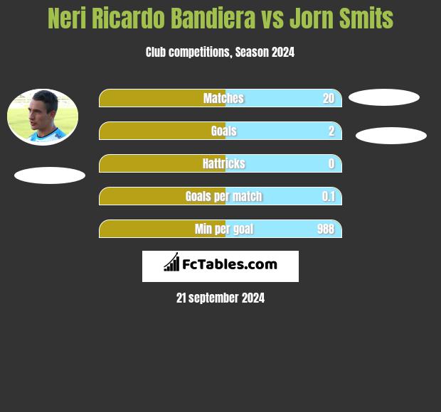 Neri Ricardo Bandiera vs Jorn Smits h2h player stats