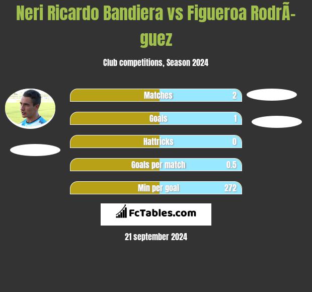 Neri Ricardo Bandiera vs Figueroa RodrÃ­guez h2h player stats