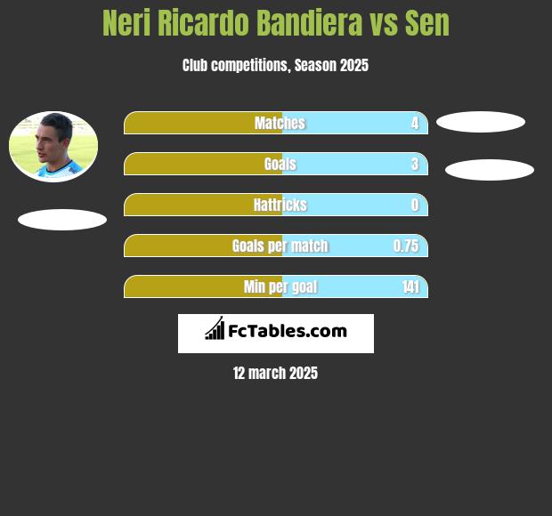 Neri Ricardo Bandiera vs Sen h2h player stats